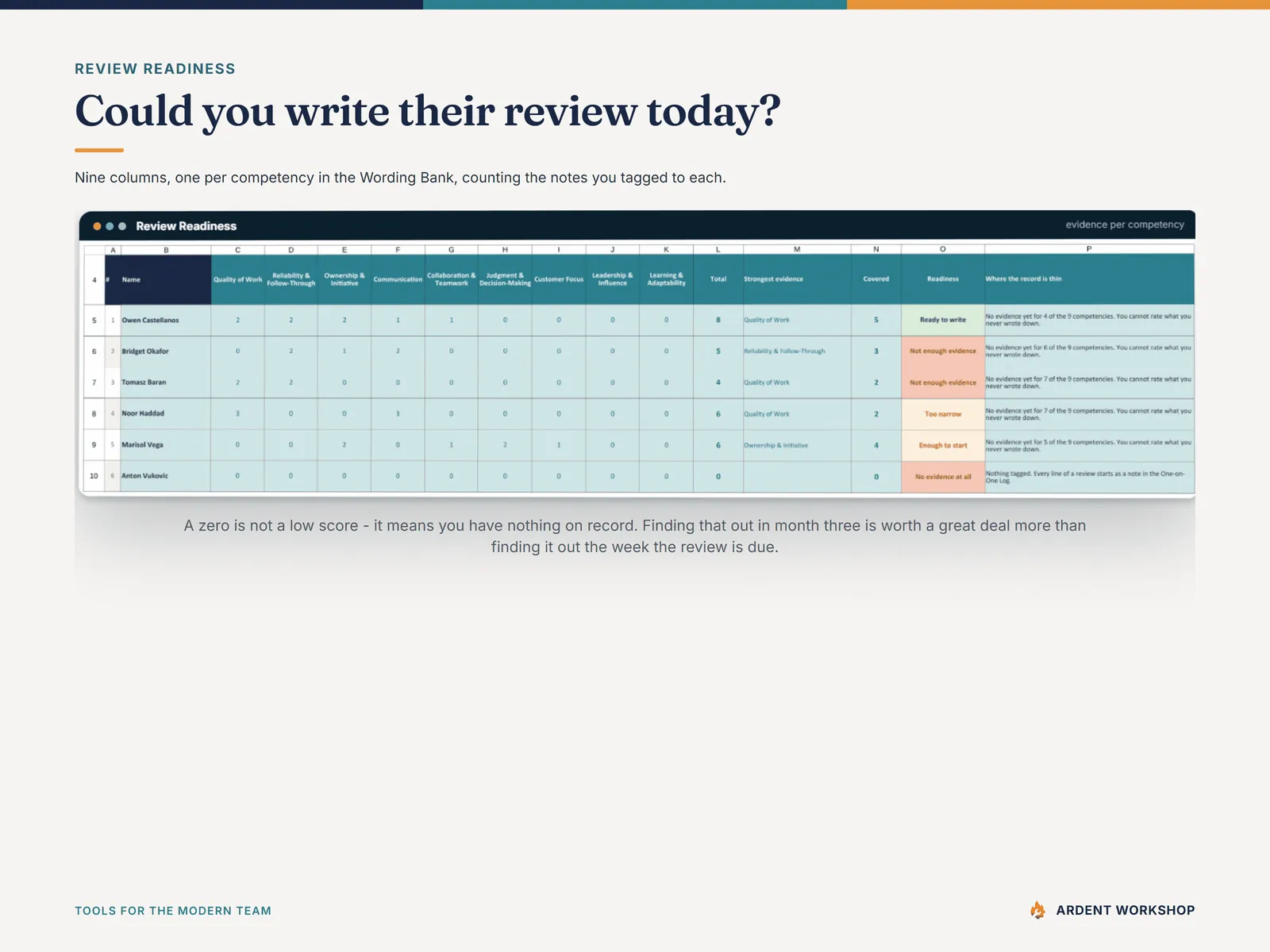 Review Readiness in the Command Center, counting tagged one-on-one notes across 9 competencies and returning a readiness verdict for each direct report, in fictional sample data