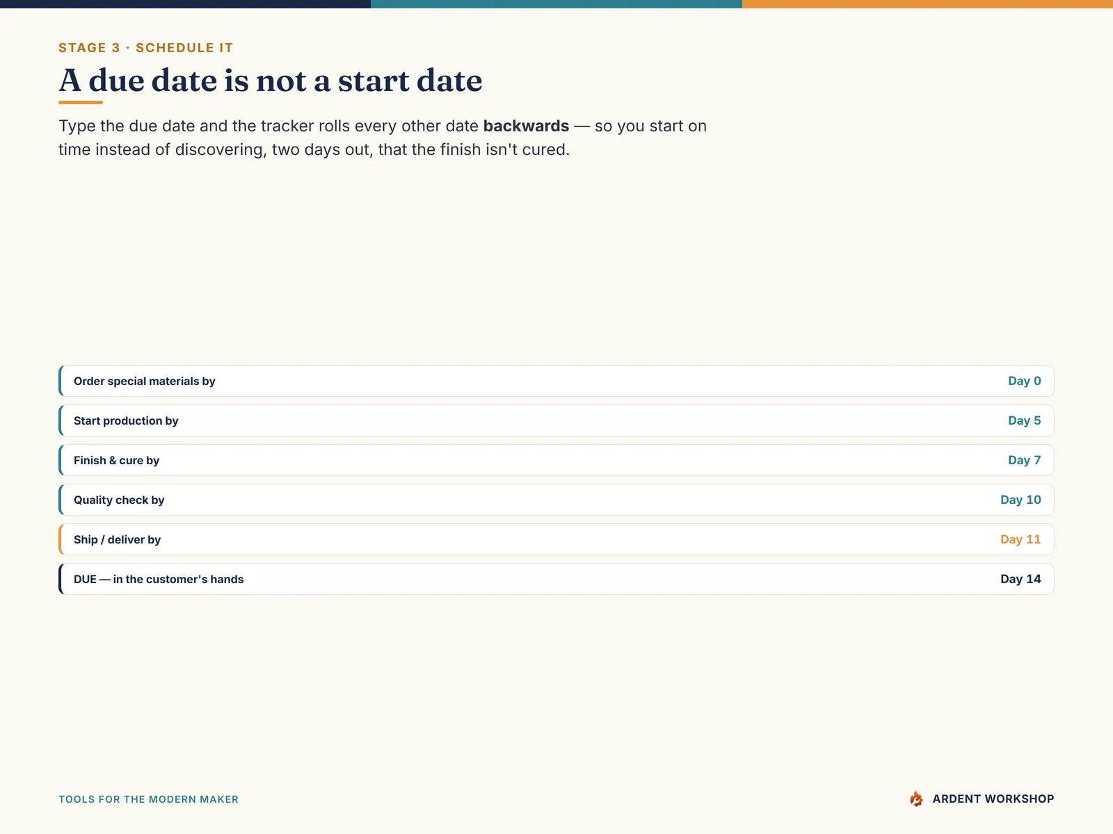 The production schedule working backwards from the due date — order materials by, start by, finish & cure by, quality-check by, ship by — so you start on time