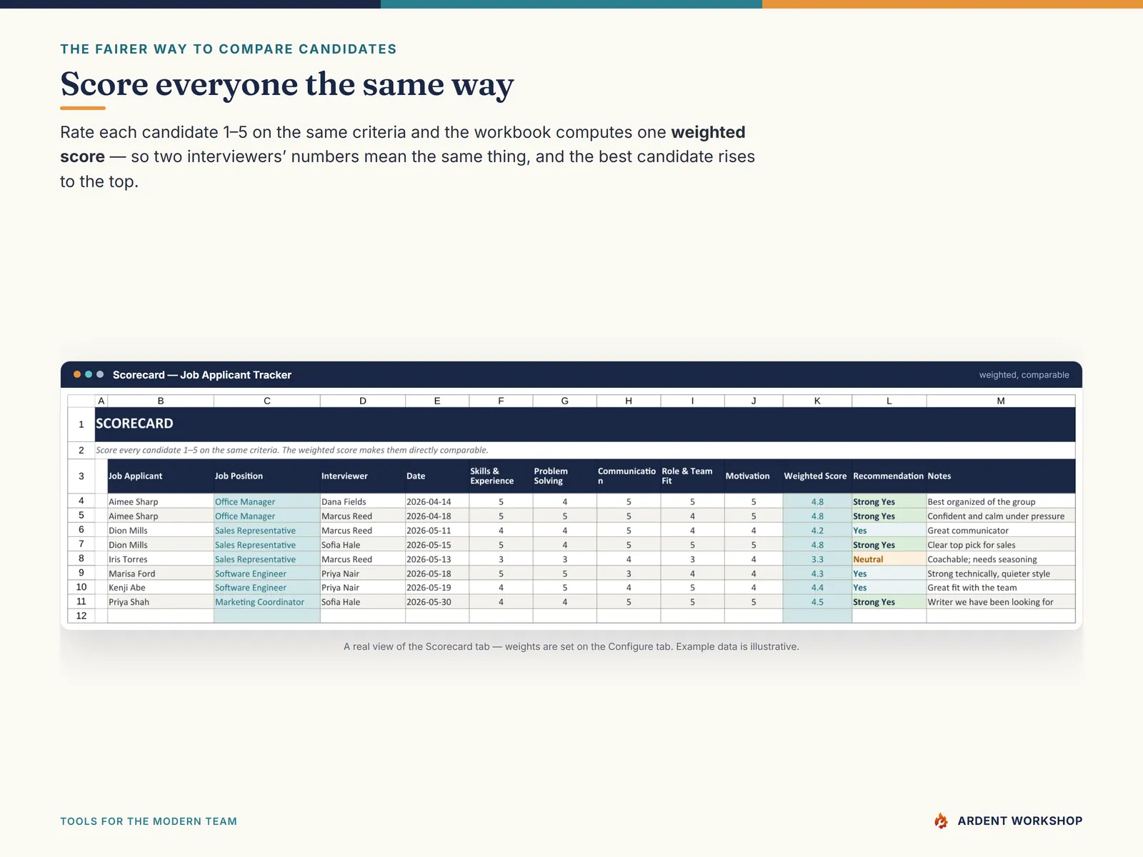 Weighted interview scorecard — score every candidate on the same criteria