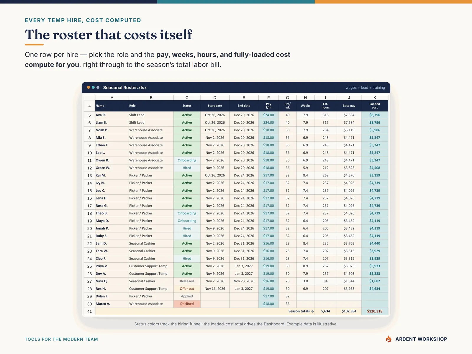 The Seasonal Roster tab — every temp hire with weeks, hours, and fully-loaded cost computed