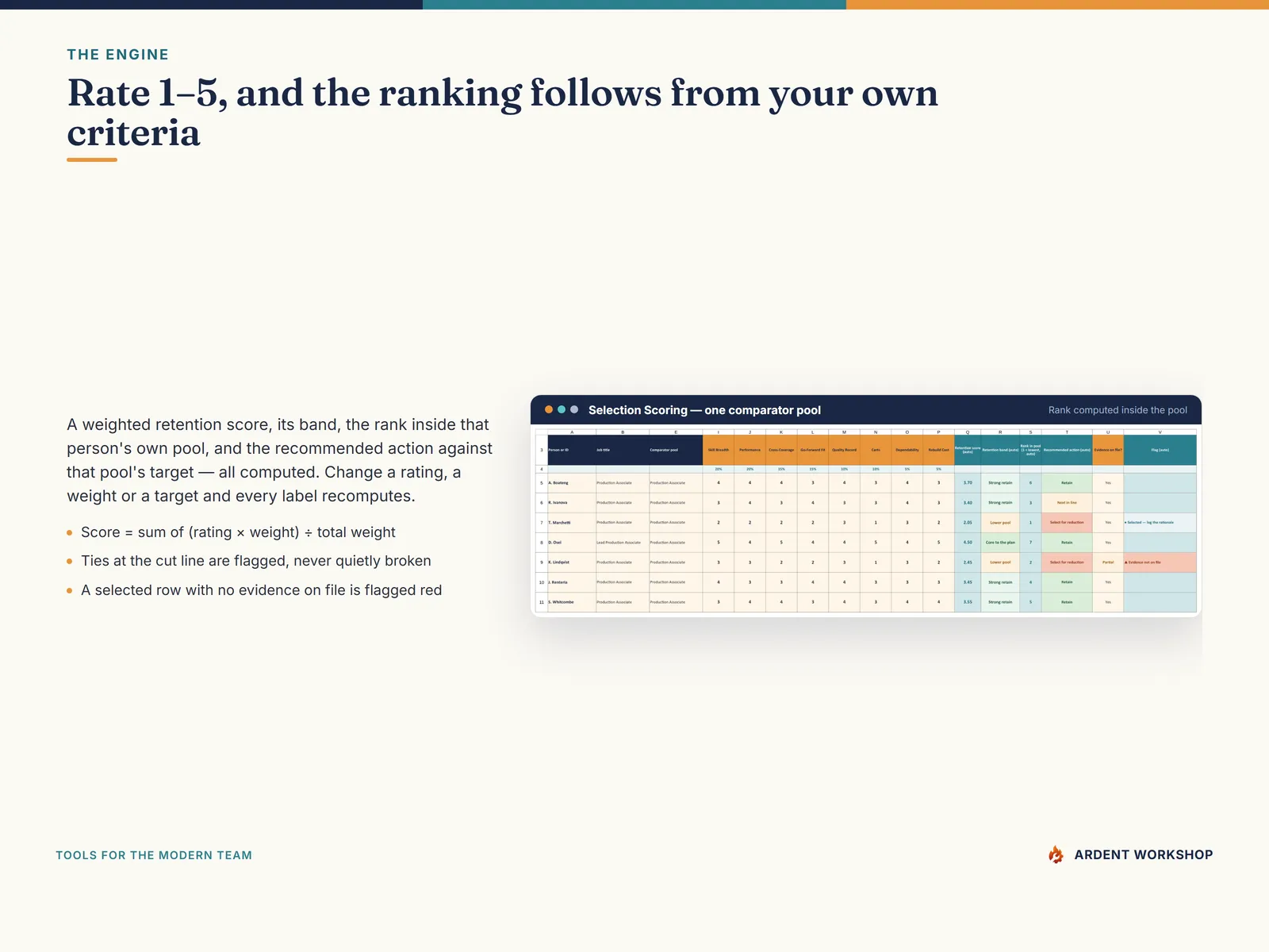 The Selection Scoring tab — a weighted retention score, retention band, rank in pool and recommended action per person, on the workbook's fictional example data