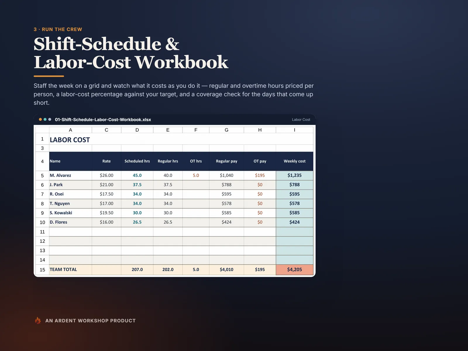 Shift-Schedule & Labor-Cost Workbook — the week's crew cost, person by person, with overtime