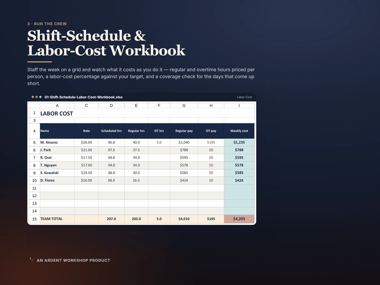 Shift-Schedule & Labor-Cost Workbook — the week's crew cost, person by person, with overtime