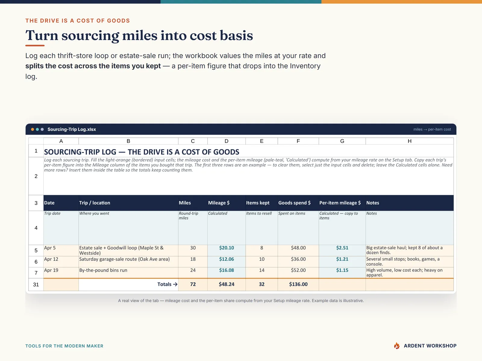 Reseller Inventory & Profit Workbook — the Sourcing-Trip Log turning miles driven into a per-item cost of goods