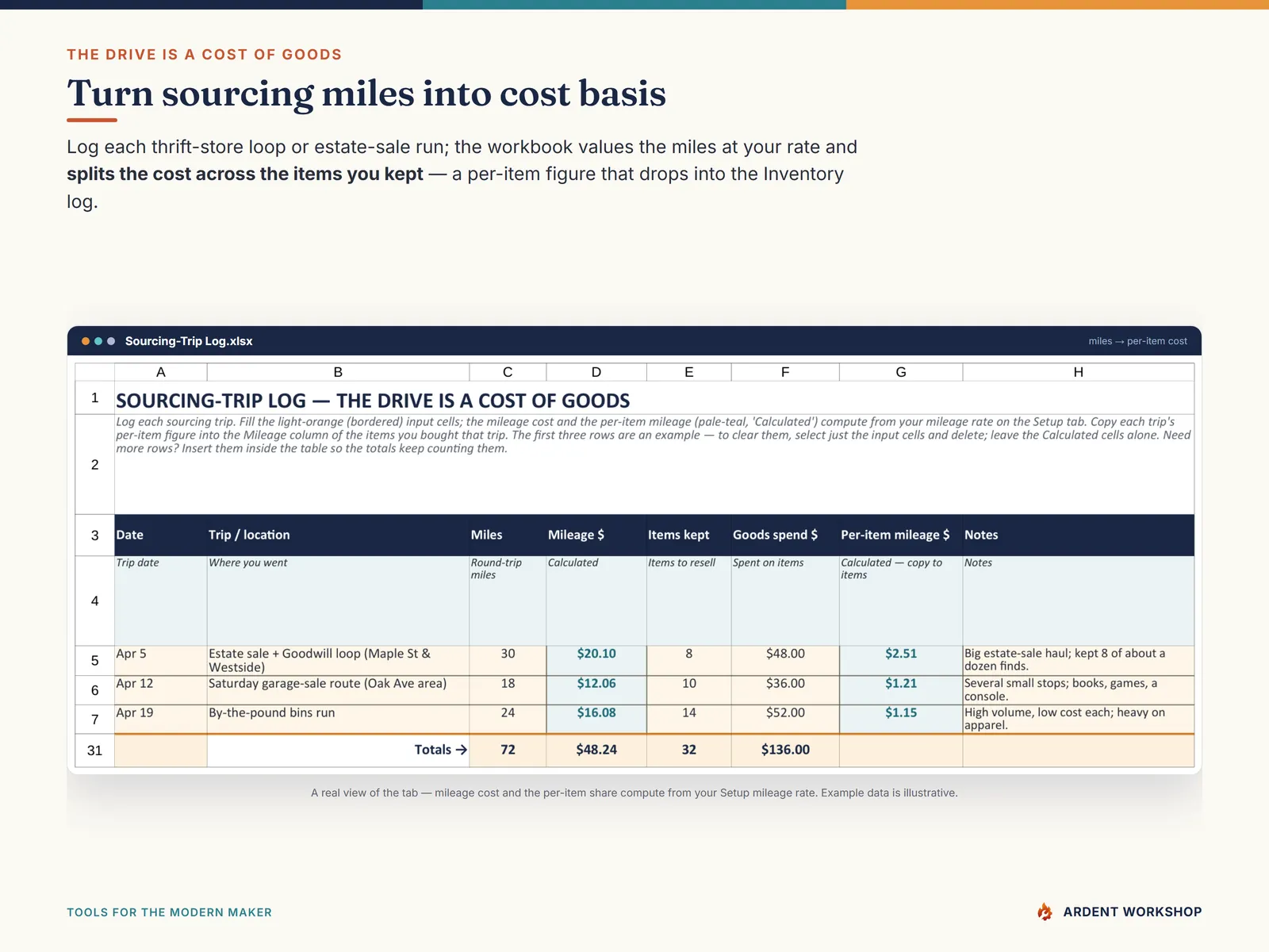 Reseller Inventory & Profit Workbook — the Sourcing-Trip Log turning miles driven into a per-item cost of goods