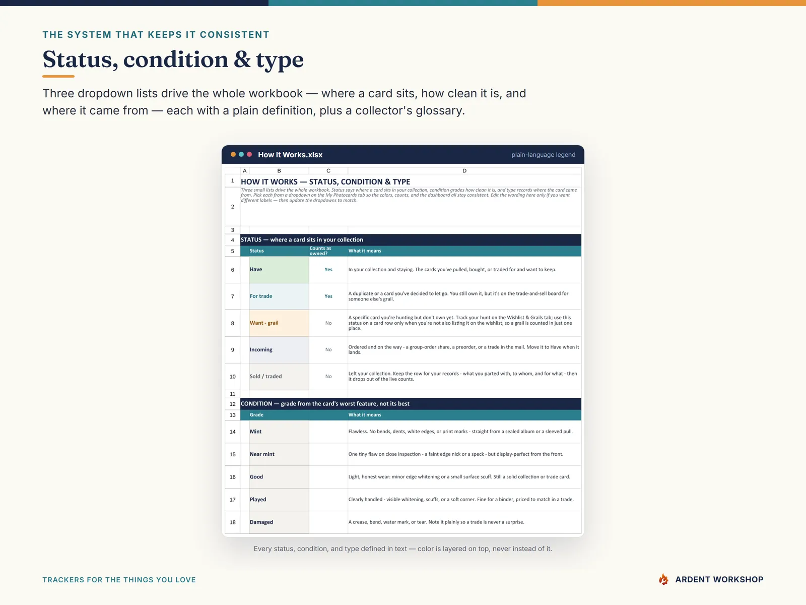 The How It Works tab — the status, condition, and type lists with plain definitions and a collector's glossary