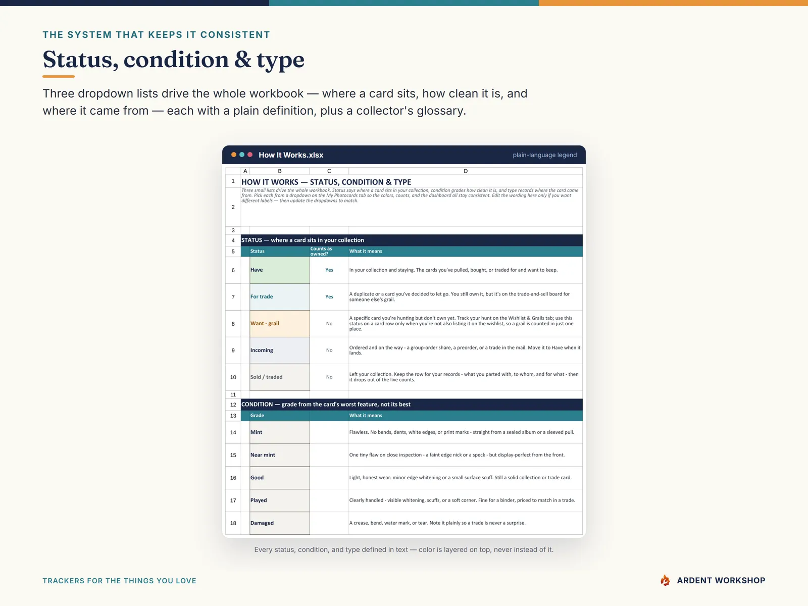 The How It Works tab — the status, condition, and type lists with plain definitions and a collector's glossary