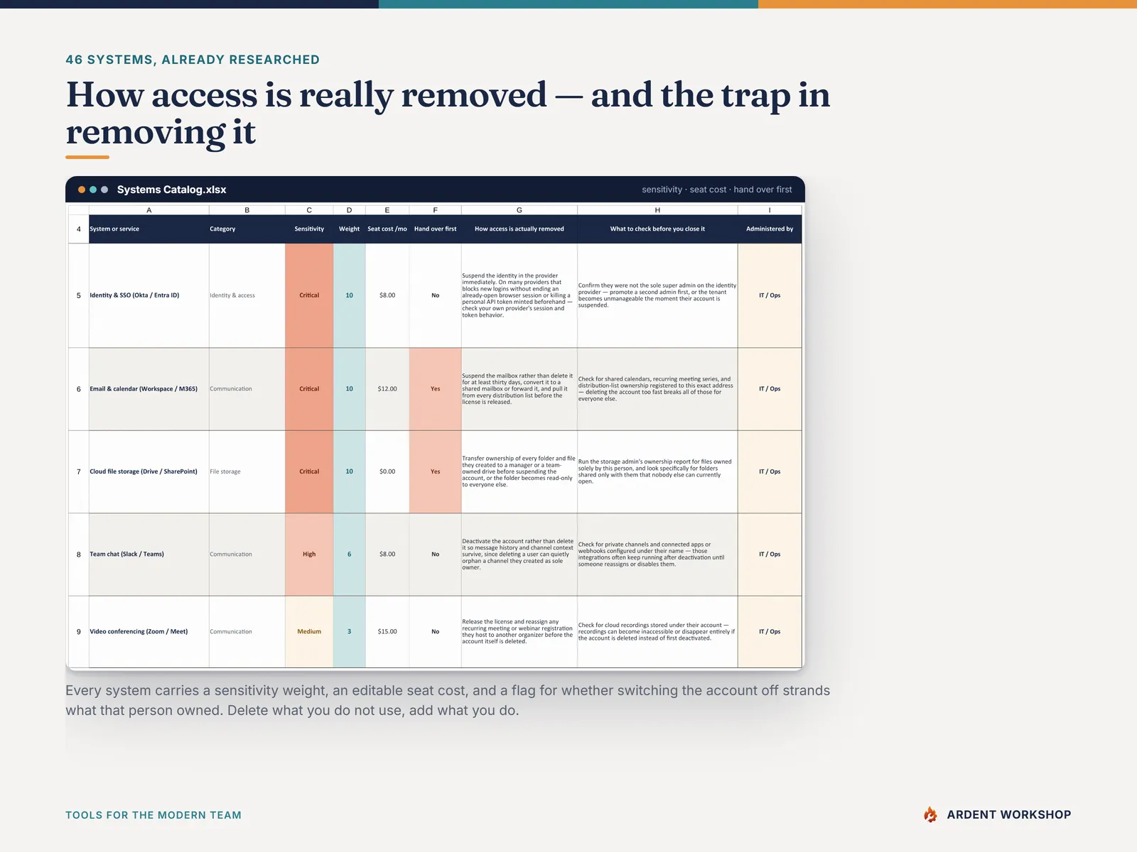 The Systems Catalog — 46 systems with sensitivity, seat cost, hand-over risk and how access is really removed