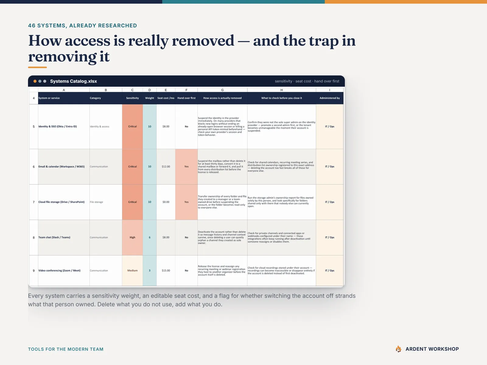 The Systems Catalog — 46 systems with sensitivity, seat cost, hand-over risk and how access is really removed