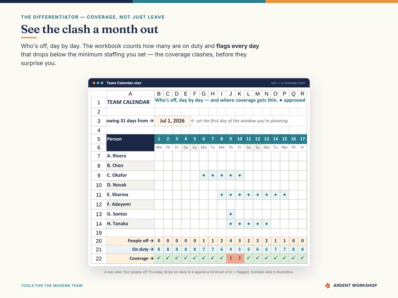 PTO / Absence & Coverage Tracker — the Team Calendar showing who's off day by day and flagging a coverage clash below minimum staffing