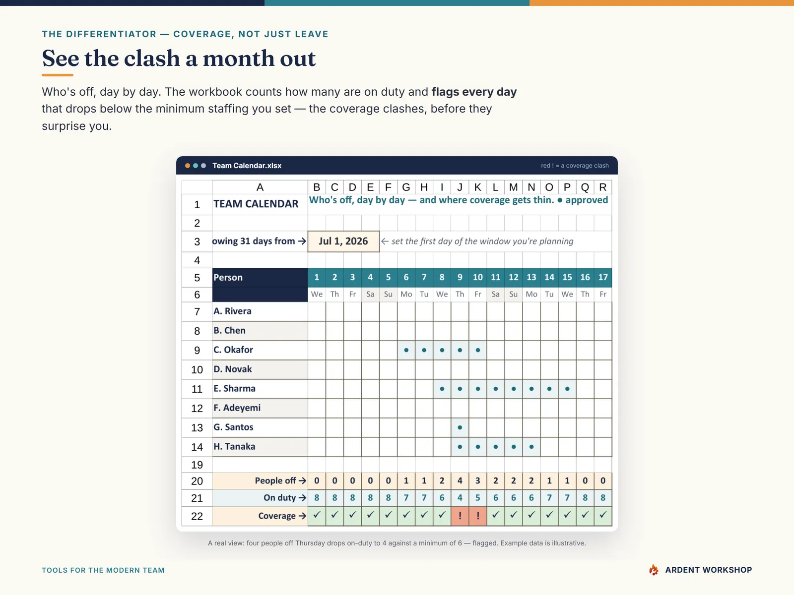 PTO / Absence & Coverage Tracker — the Team Calendar showing who's off day by day and flagging a coverage clash below minimum staffing
