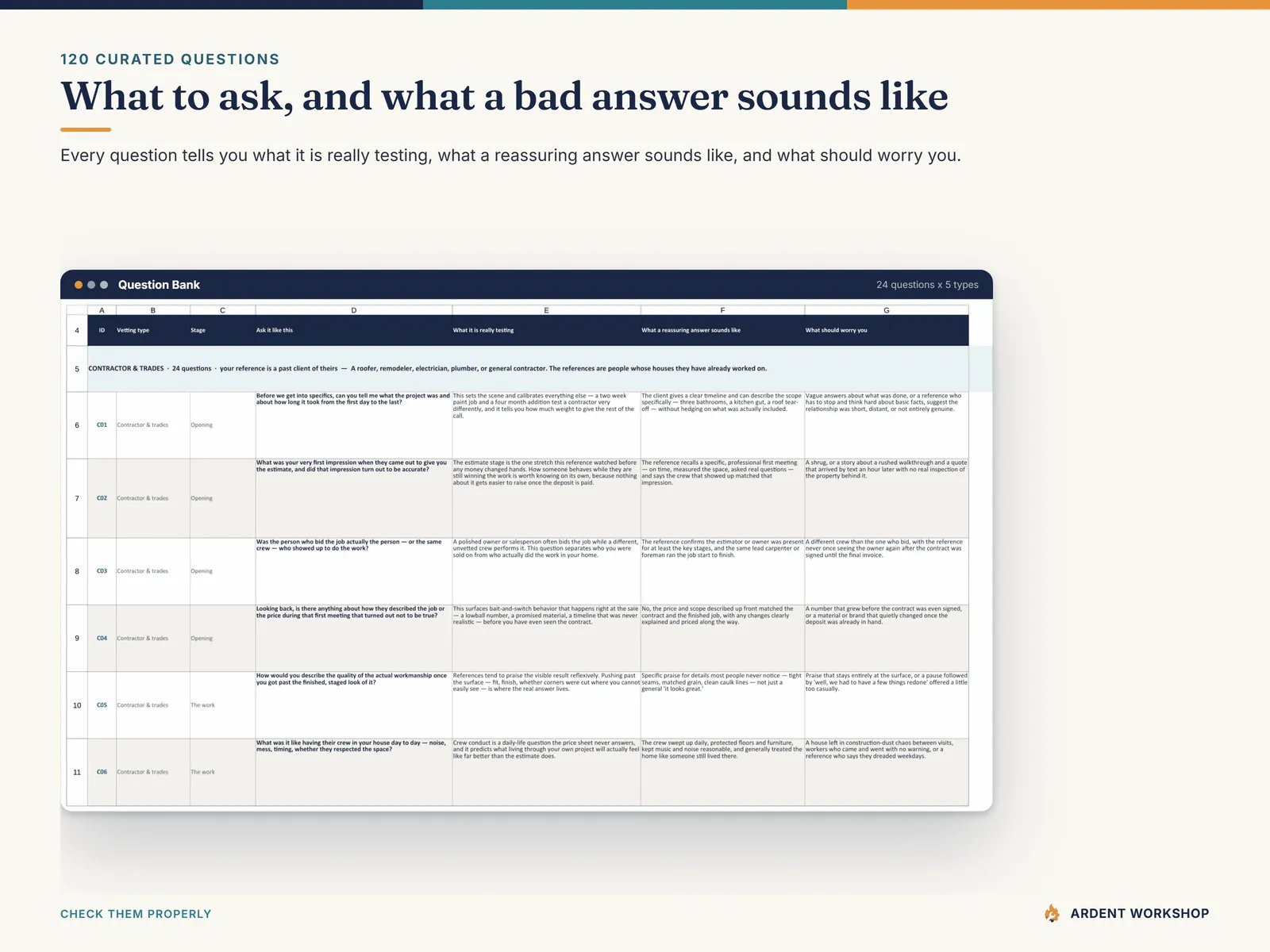 Question Bank tab — each reference-call question with what it is really testing, what a reassuring answer sounds like, and what should worry you