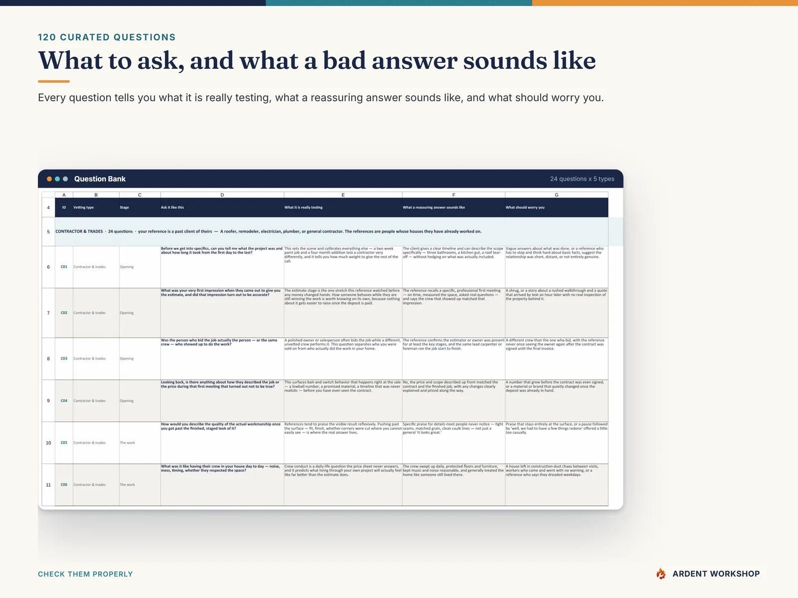Question Bank tab — each reference-call question with what it is really testing, what a reassuring answer sounds like, and what should worry you
