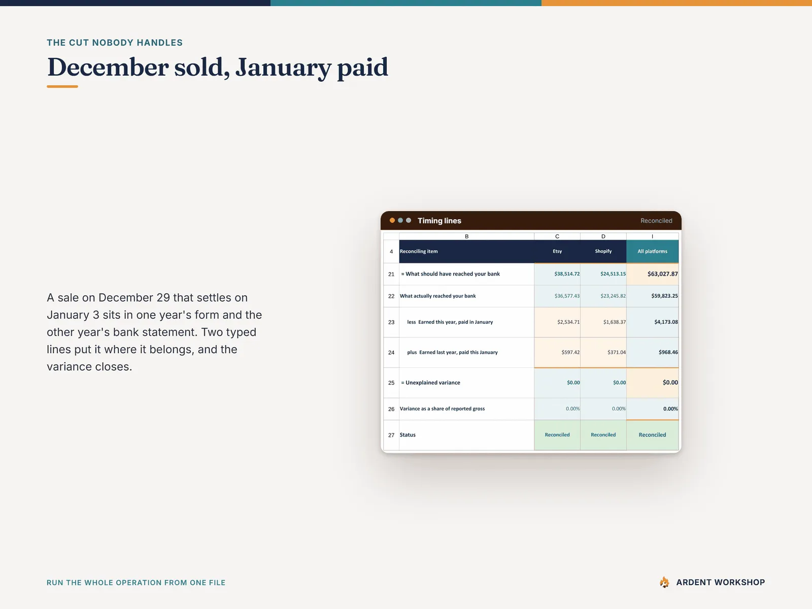 The timing lines that place a December sale paid out in January, closing the unexplained variance to zero