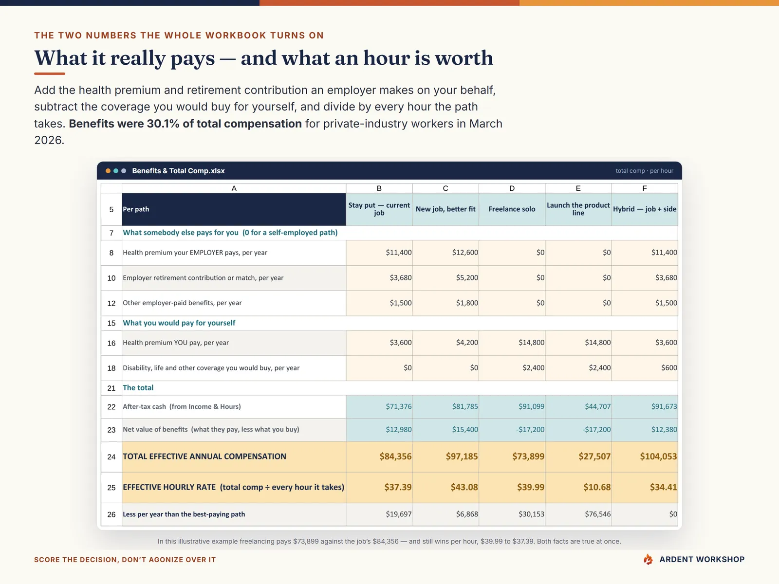 The Benefits & Total Comp tab returning one total effective annual compensation and one effective hourly rate per path