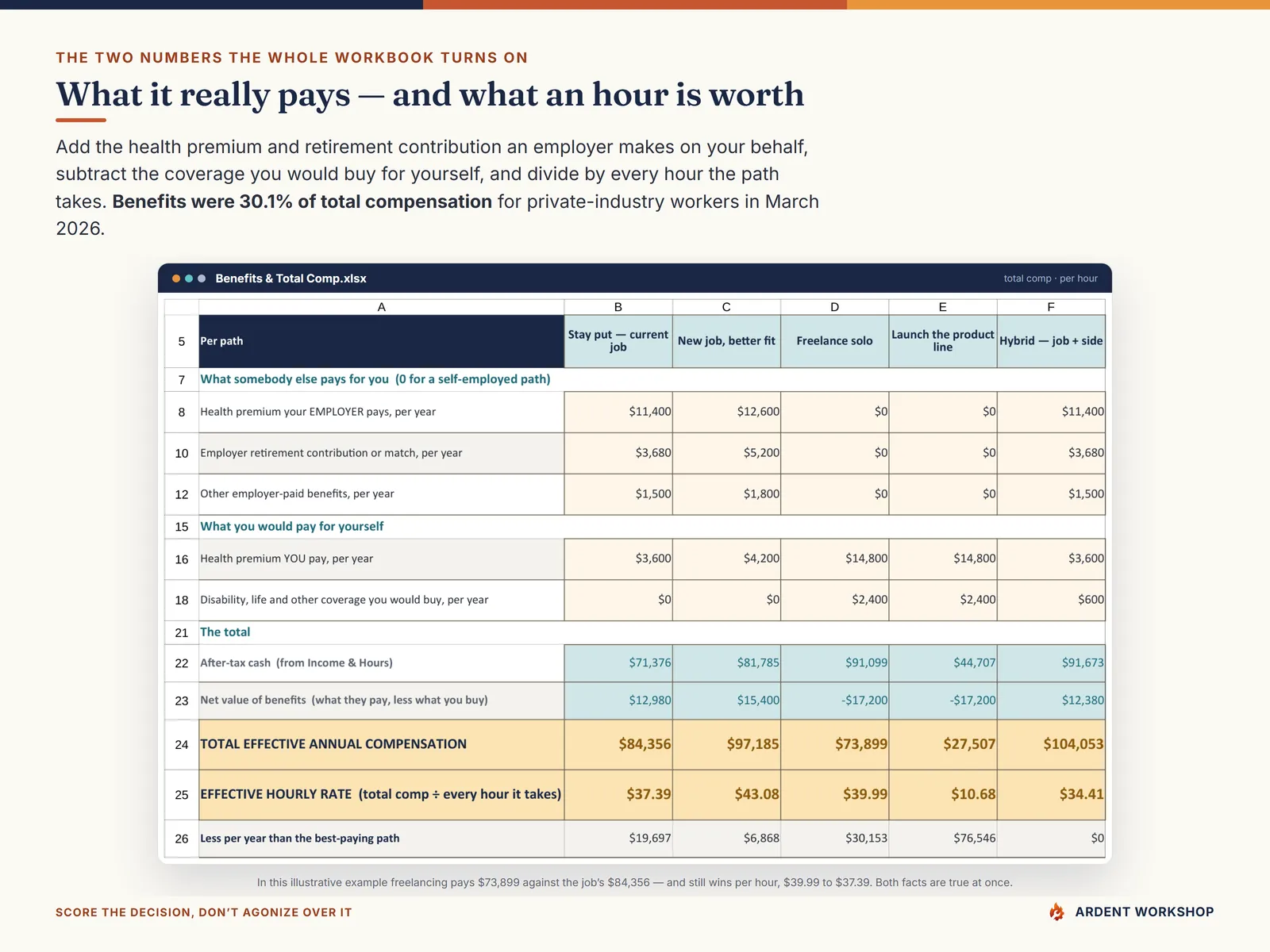 The Benefits & Total Comp tab returning one total effective annual compensation and one effective hourly rate per path