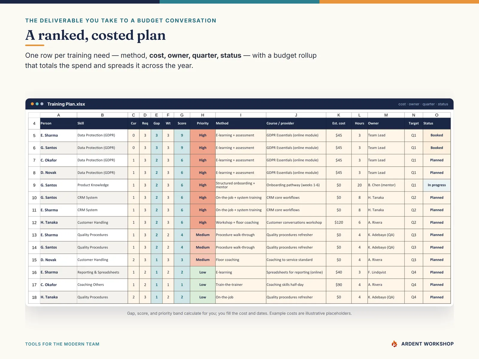 Training-Needs Analysis Workbook — the ranked, costed training plan with method, cost, owner, quarter and status