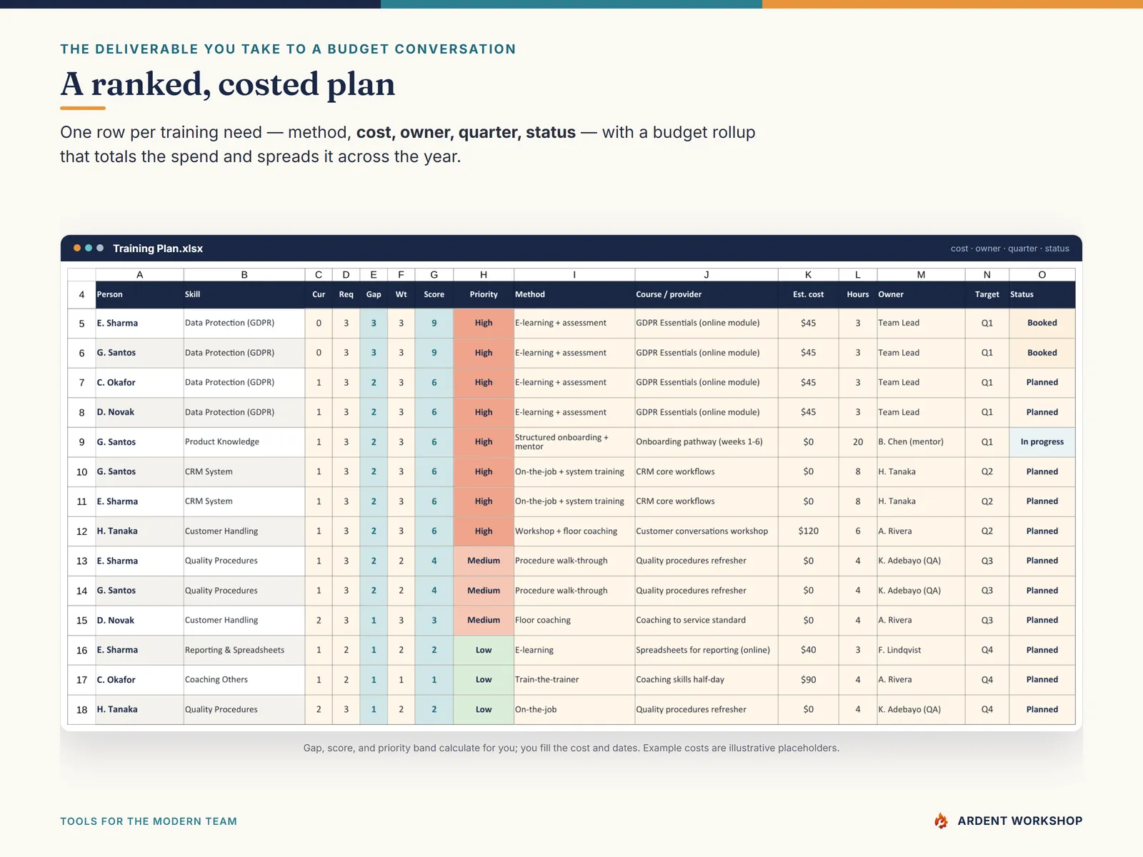 Training-Needs Analysis Workbook — the ranked, costed training plan with method, cost, owner, quarter and status