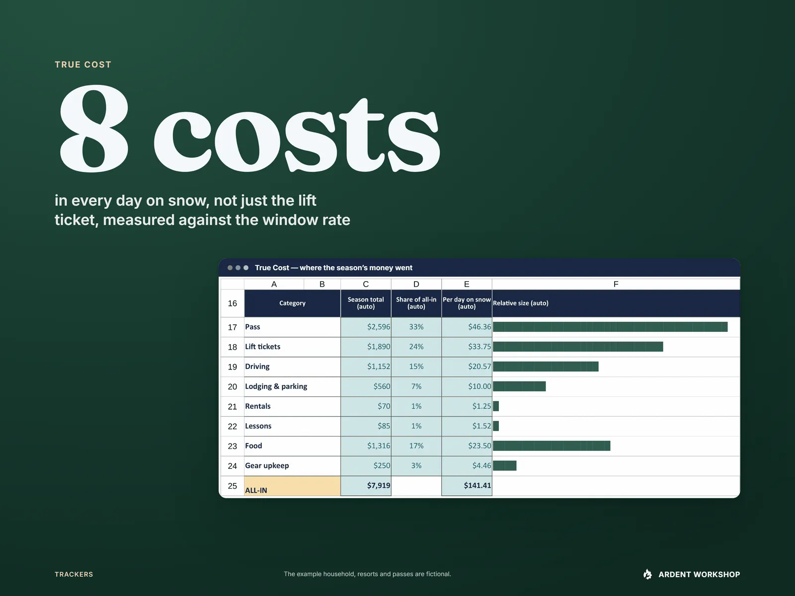 True Cost — eight costs in every day on snow, totaled per category and per day against the window rate