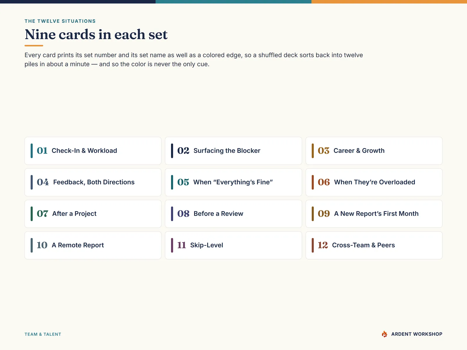 A grid of the twelve situation sets — check-in and workload, surfacing the blocker, career and growth, feedback both directions, when everything's fine, when they're overloaded, after a project, before a review, a new report's first month, a remote report, skip-level, and cross-team and peers — each with its number, name and colored card edge
