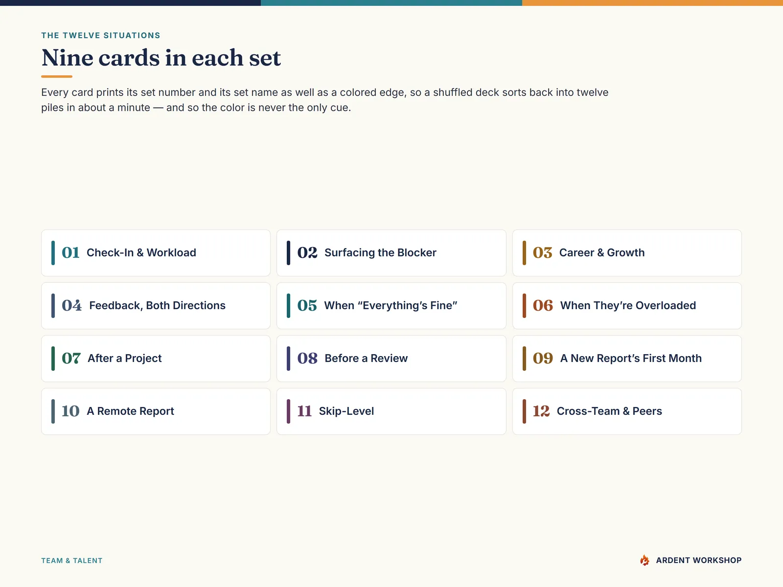 A grid of the twelve situation sets — check-in and workload, surfacing the blocker, career and growth, feedback both directions, when everything's fine, when they're overloaded, after a project, before a review, a new report's first month, a remote report, skip-level, and cross-team and peers — each with its number, name and colored card edge