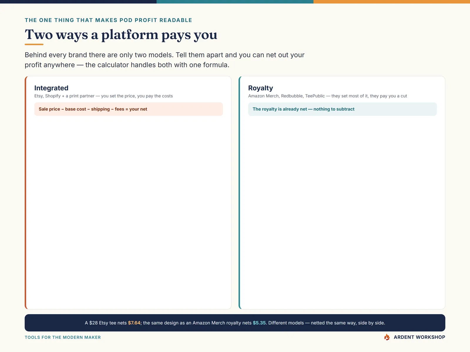 Print-on-Demand Profit & Design Tracker — the two ways a platform pays you, integrated and royalty, handled by one formula
