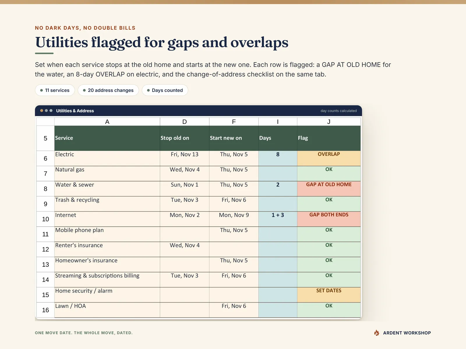 Utilities & Address tab - stop and start dates for each service, flagged OVERLAP, GAP AT OLD HOME, GAP BOTH ENDS or OK with a day count