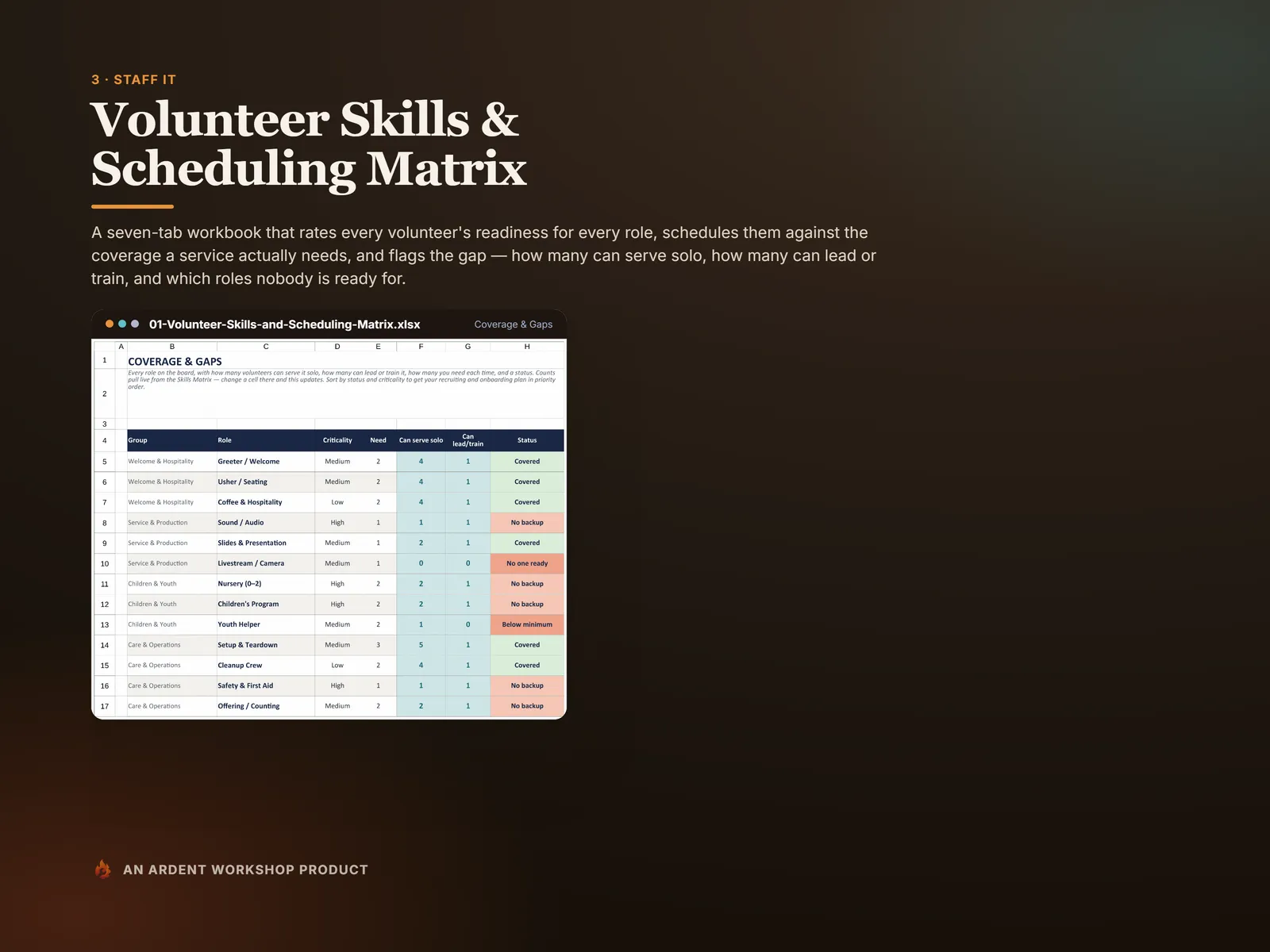 Volunteer Skills & Scheduling Matrix — every role with how many volunteers can serve solo, who can lead or train, and the coverage status