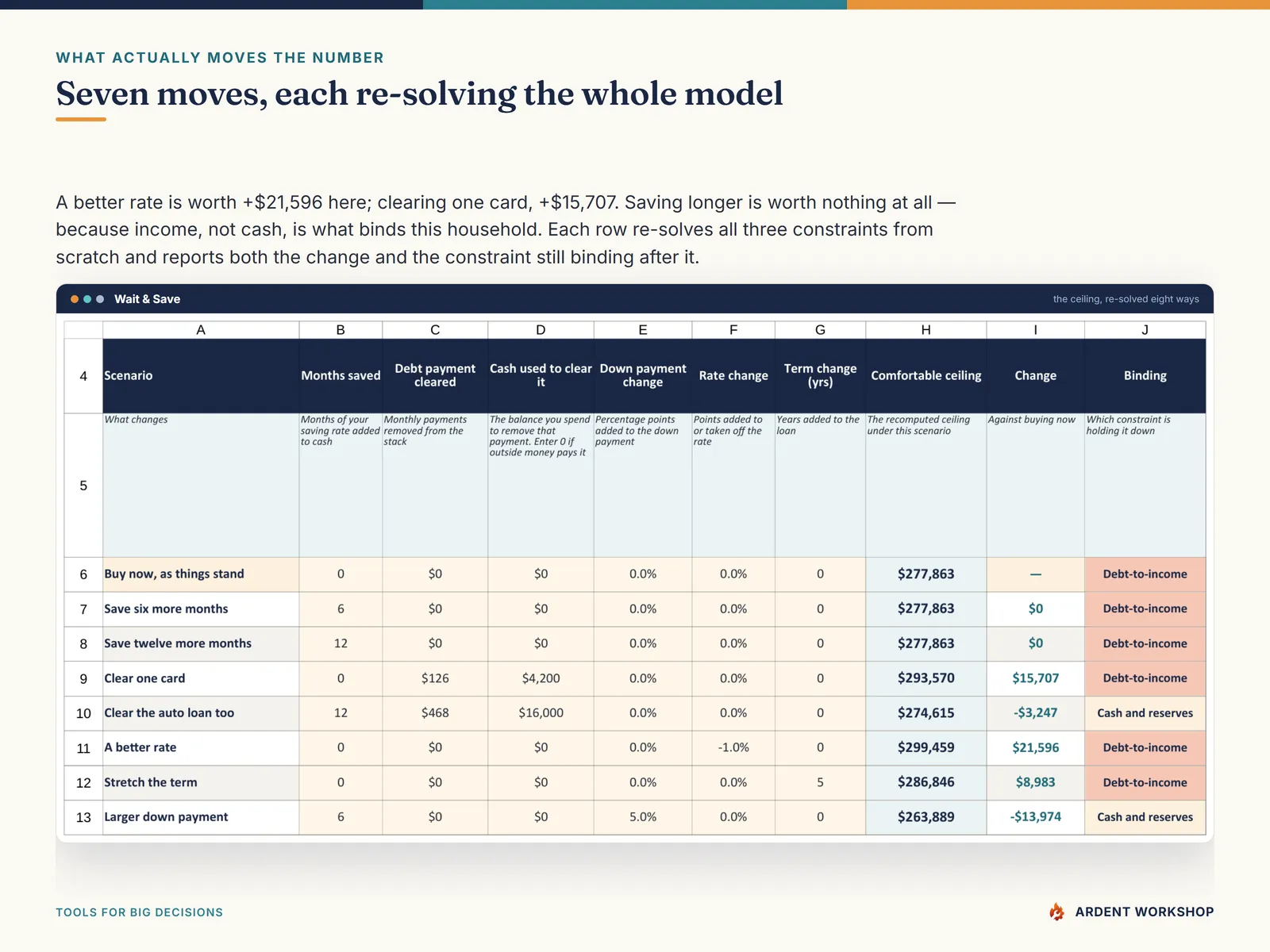 Wait & Save tab — eight scenarios, each re-solving all three constraints and reporting what the move is worth and which constraint still binds