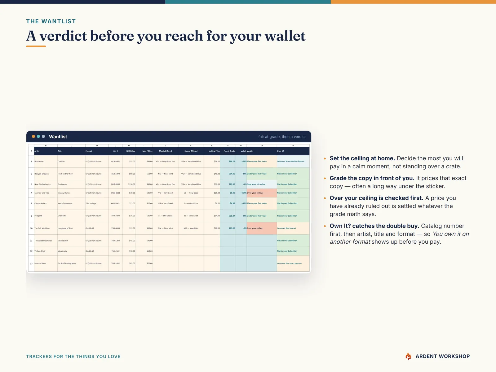Wantlist tab pricing an offered copy at its grade and returning a verdict against your ceiling, plus a duplicate guard
