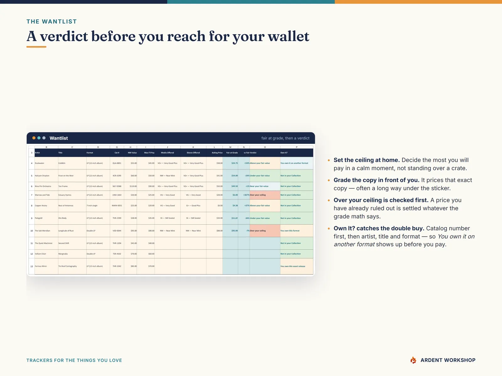 Wantlist tab pricing an offered copy at its grade and returning a verdict against your ceiling, plus a duplicate guard