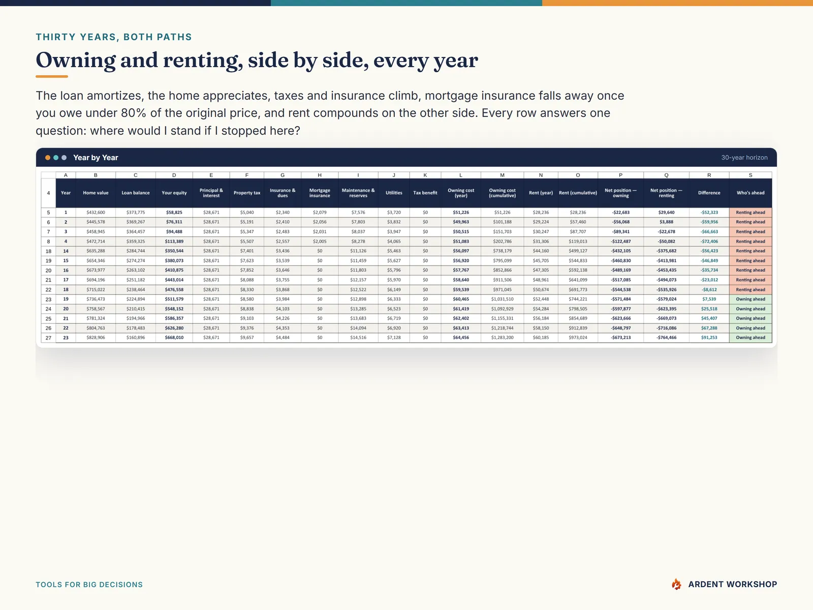 Year by Year tab — thirty years of owning beside thirty years of renting, with each path's net position