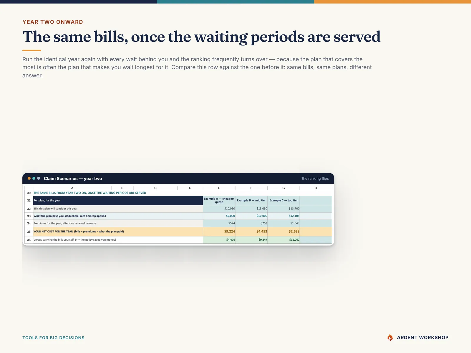 The same vet bills run again from year two, once every waiting period is served, showing the ranking turn over