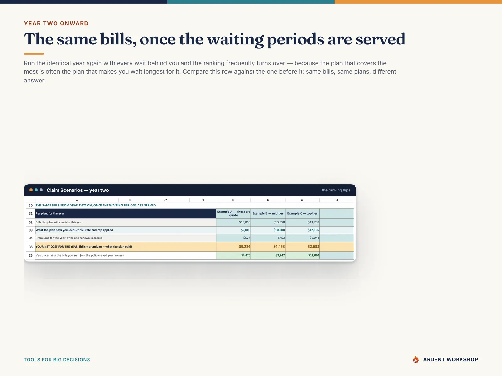 The same vet bills run again from year two, once every waiting period is served, showing the ranking turn over