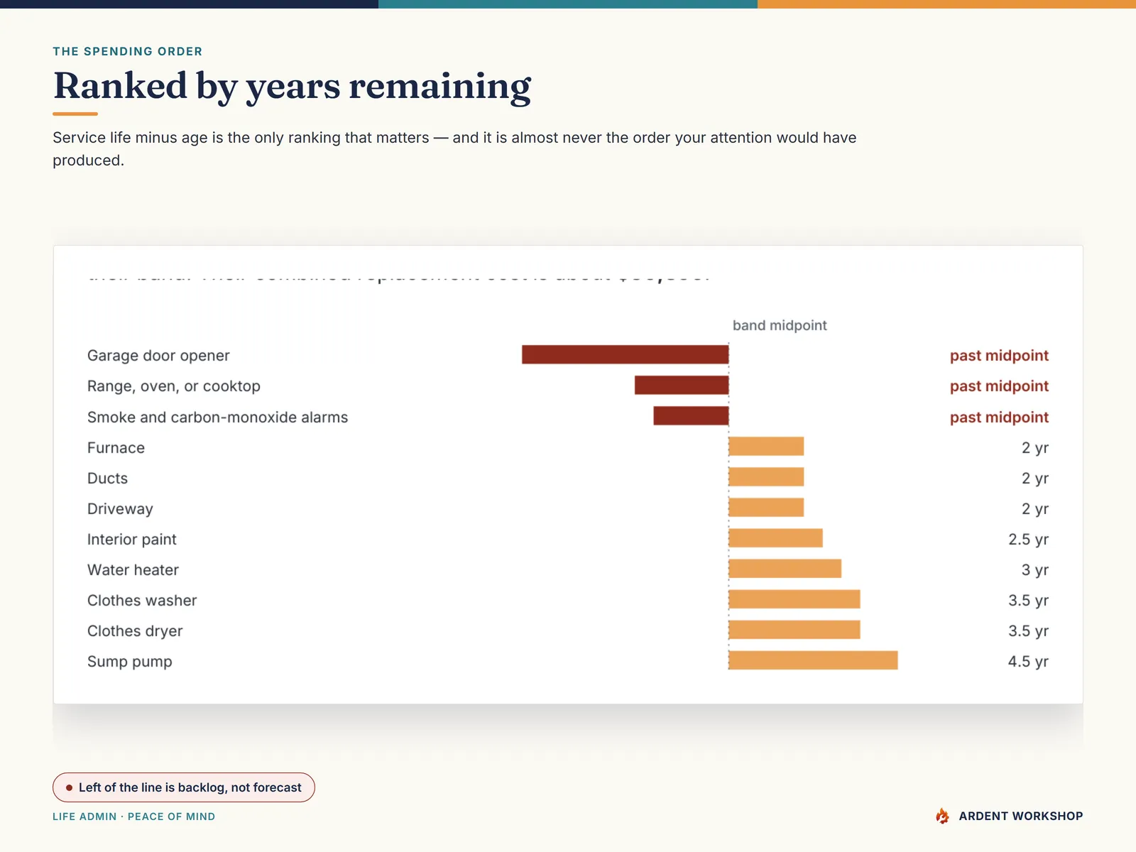 A bar chart ranking the example house's systems by years of service life remaining, with three overdue items running left of a due-now line