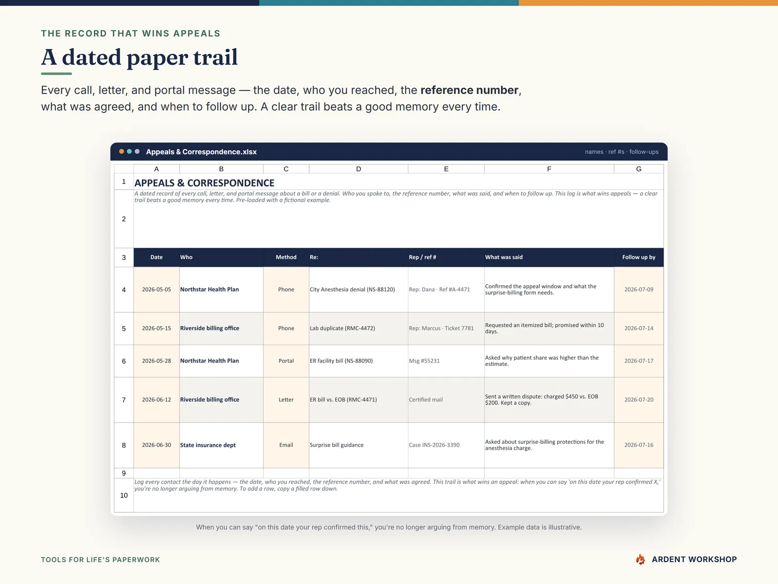 The Appeals & Correspondence tab — a dated record of every call and letter about a bill or denial