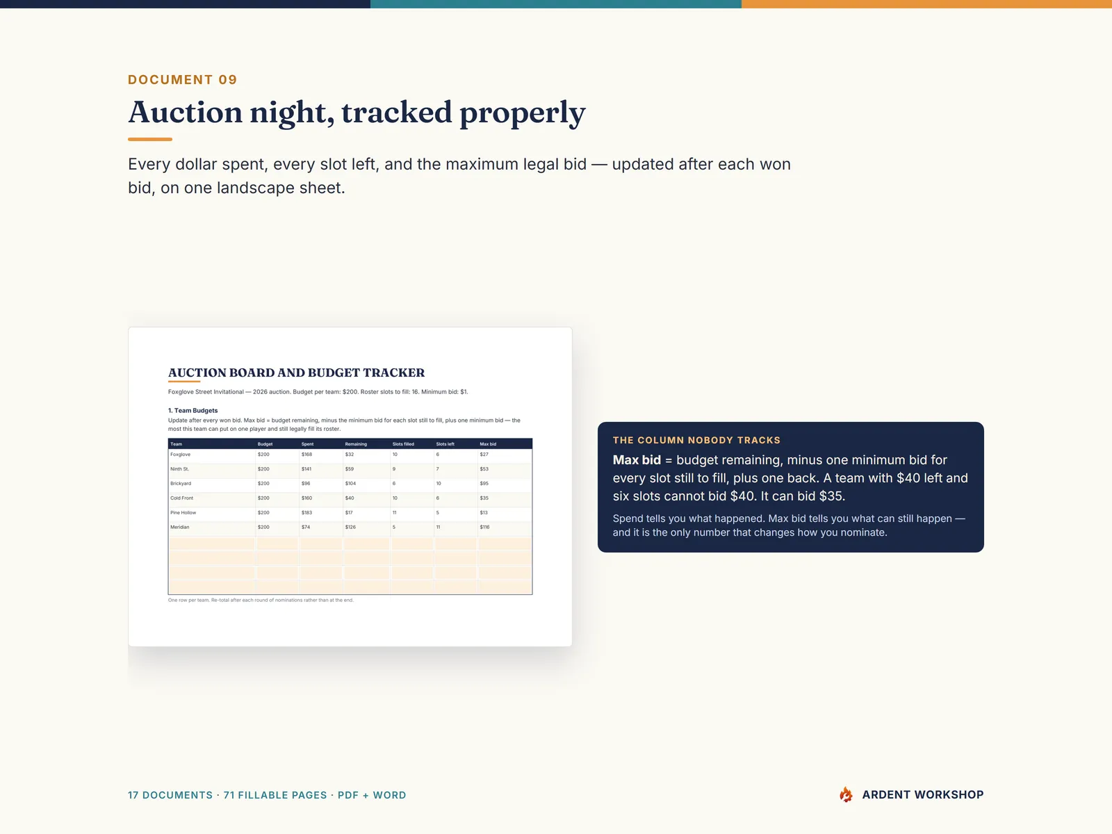 The auction board and budget tracker, showing the max-bid column