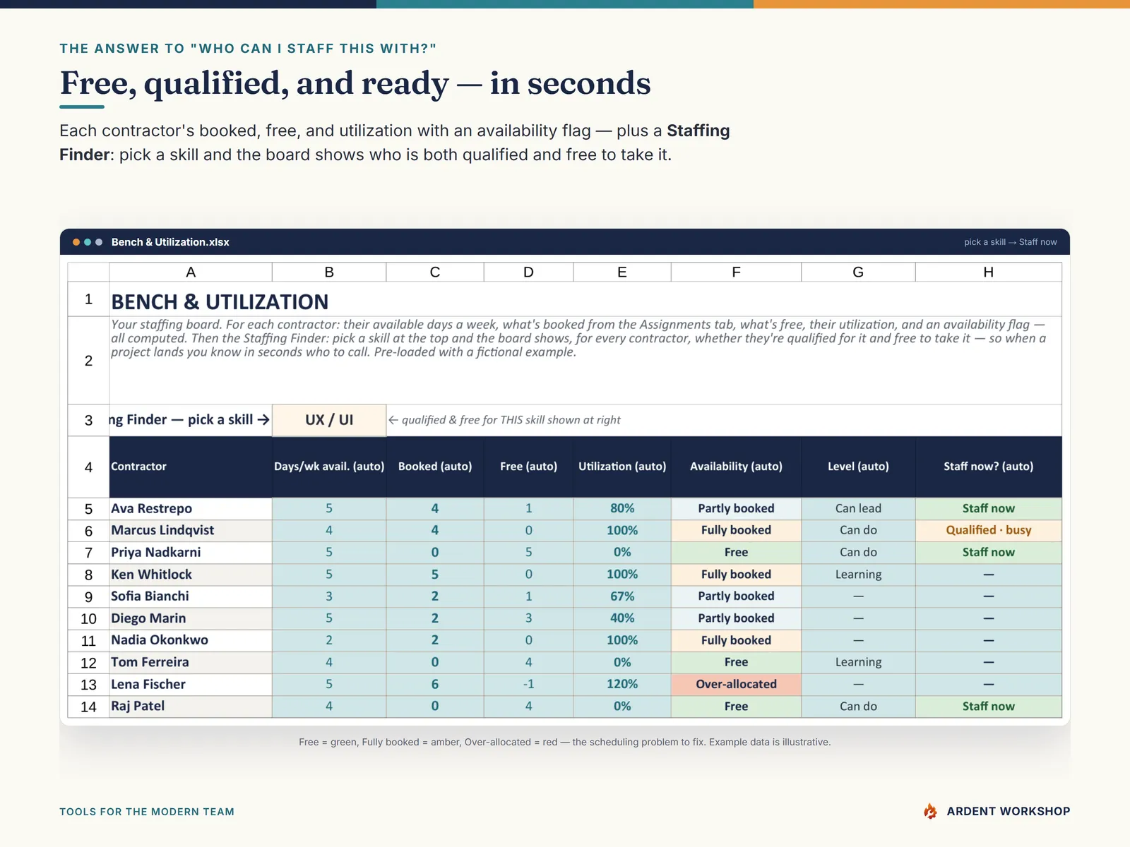 The Bench & Utilization tab with the Staffing Finder — who is qualified and free for a chosen skill