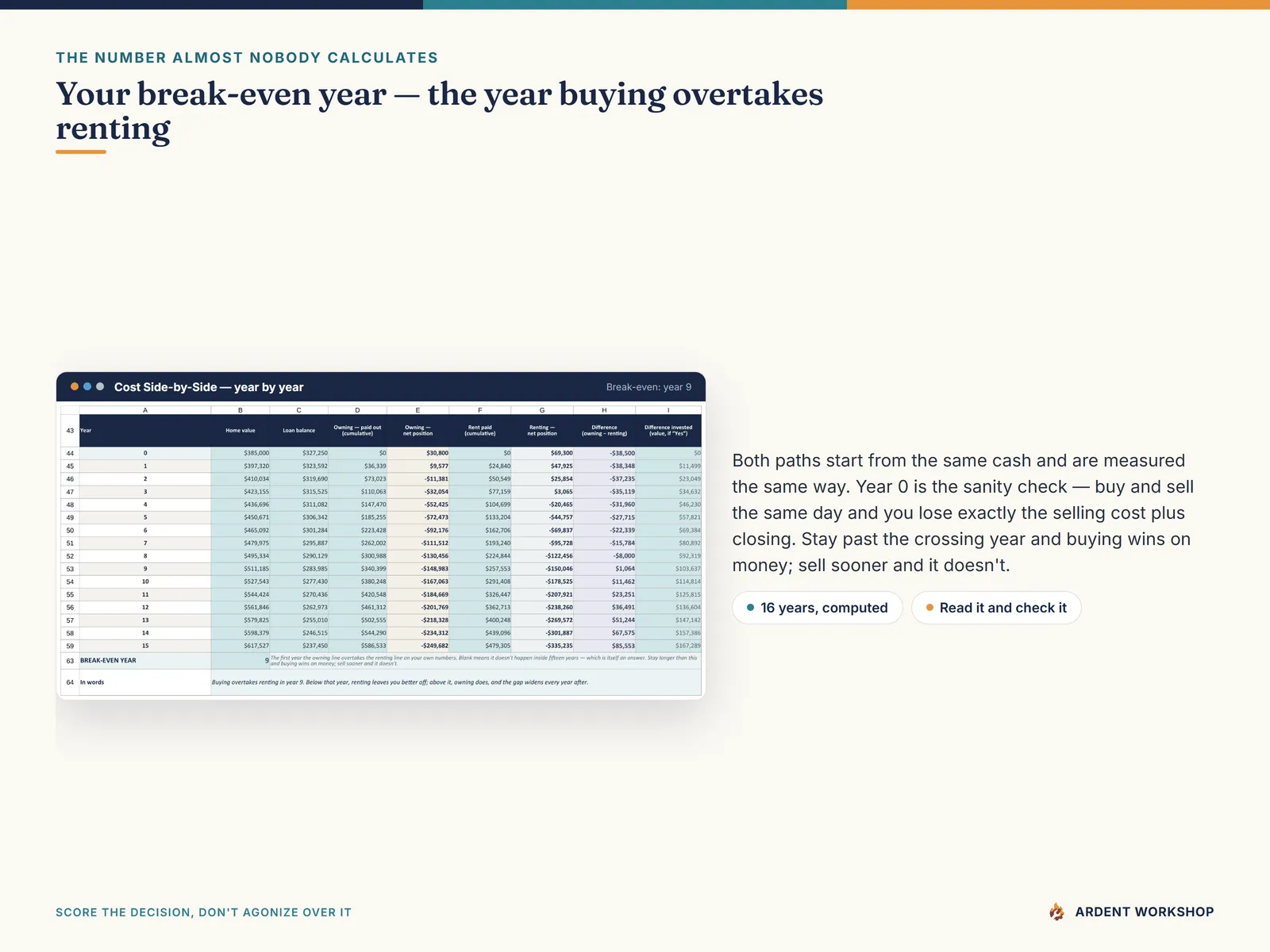 The year-by-year net position table for buying and renting, with the break-even year highlighted