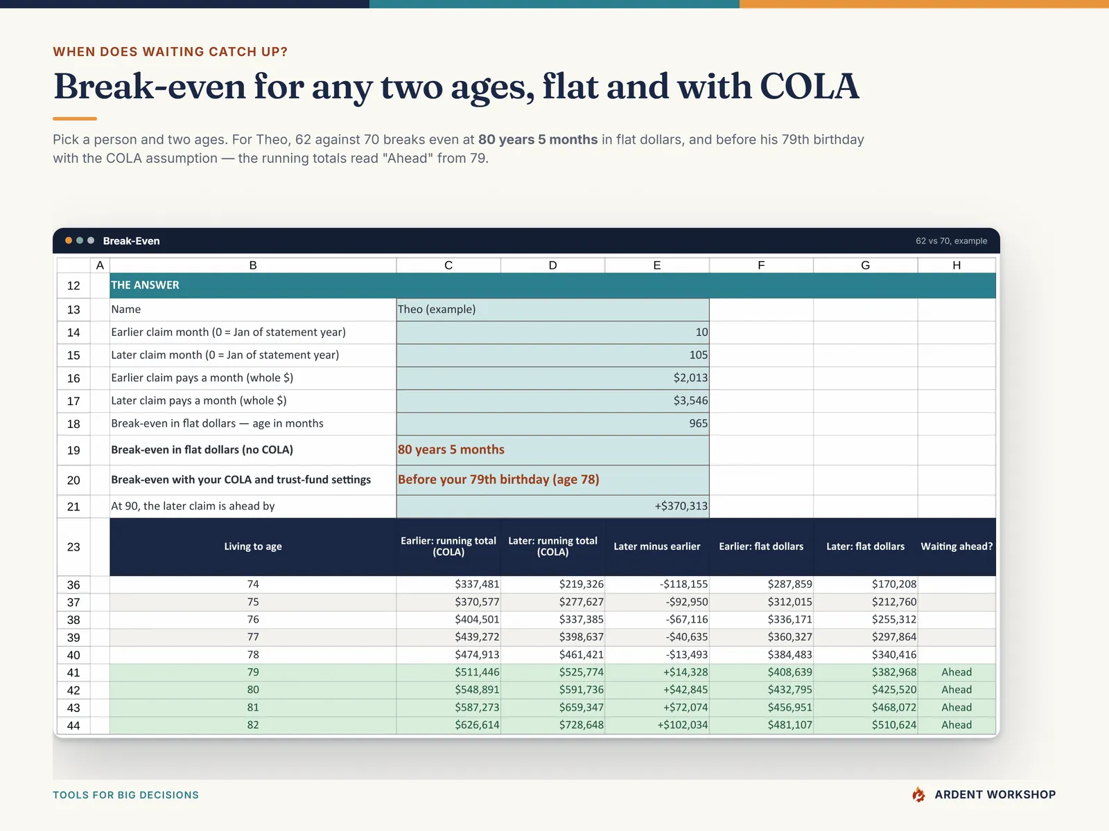 Break-Even tab - claiming at 62 against 70 for one person, the break-even age in flat dollars and with COLA, and running totals by age