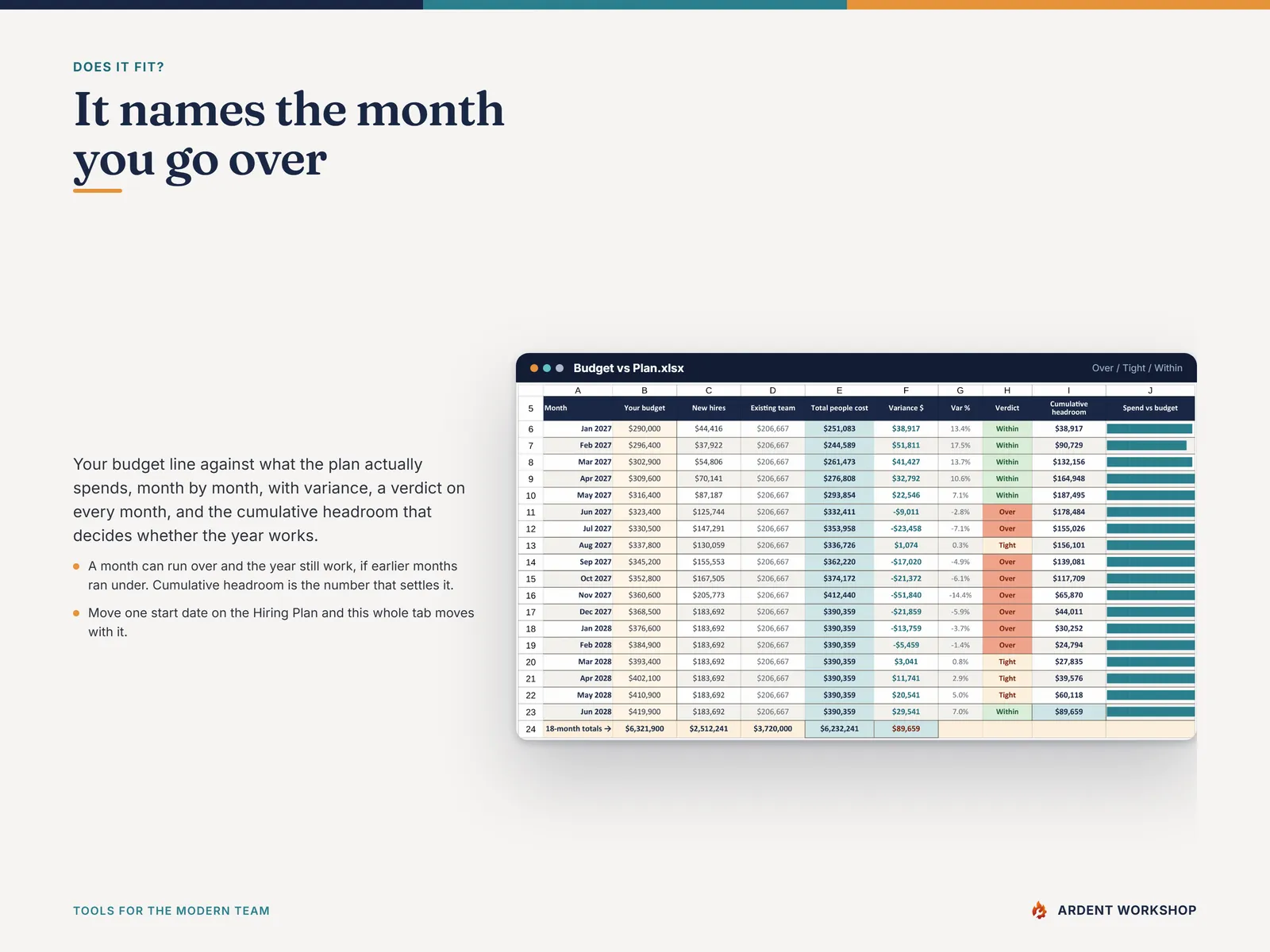 The Budget vs Plan tab — monthly variance, cumulative headroom, and the first month the plan goes over budget