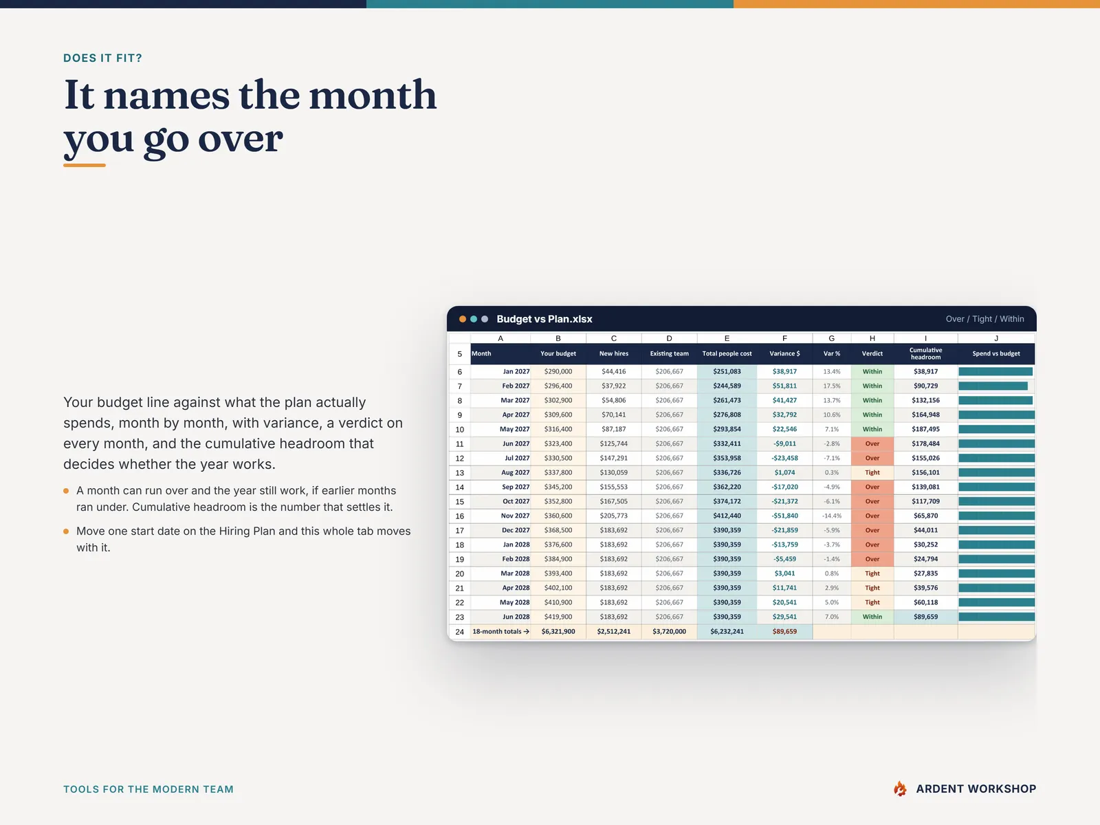 The Budget vs Plan tab — monthly variance, cumulative headroom, and the first month the plan goes over budget