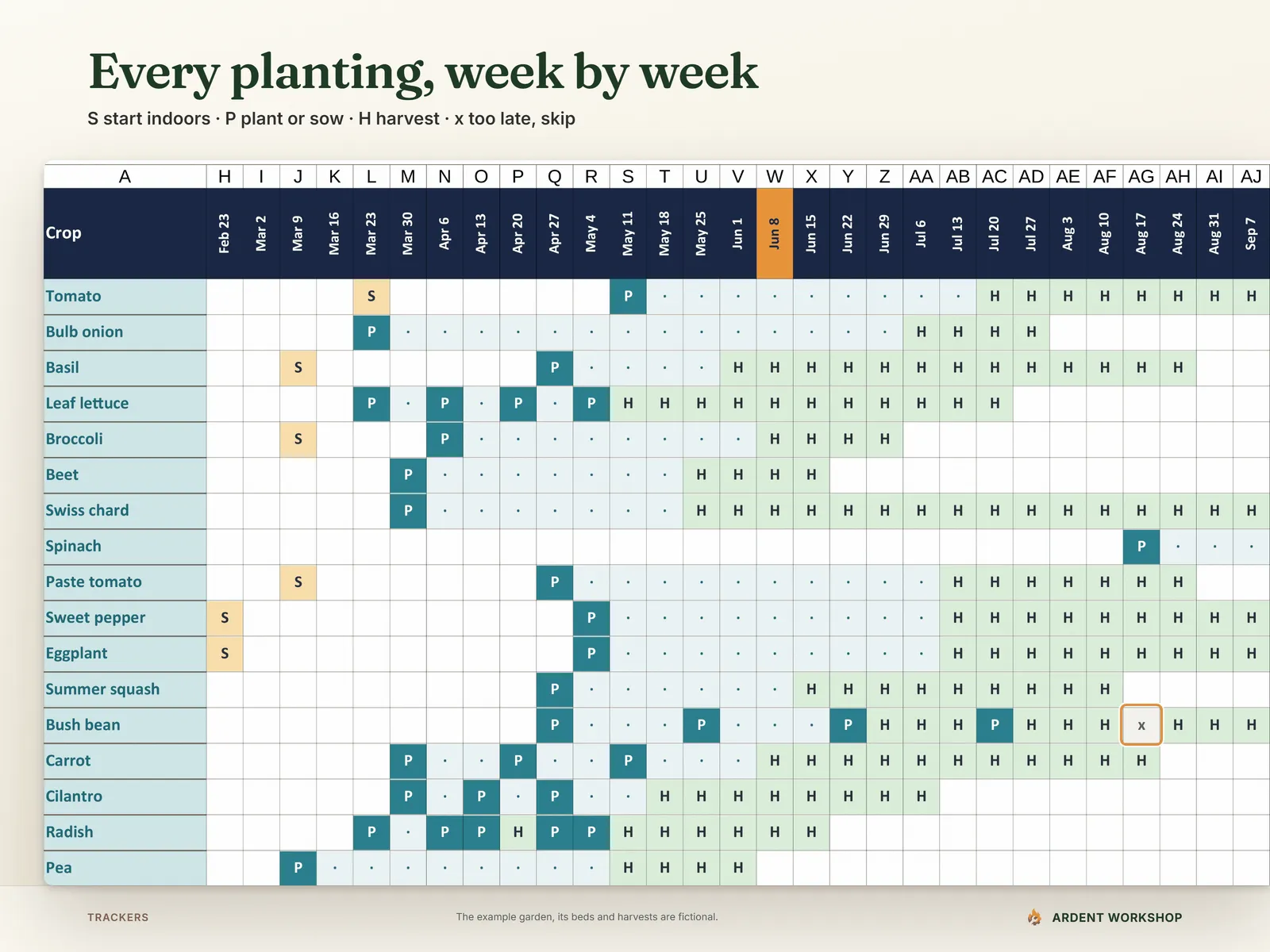 The vegetable garden Season Calendar running off the right edge, marking each planting by week: S start indoors, P plant or sow, H harvest, and a ringed x where a bush bean round is too late
