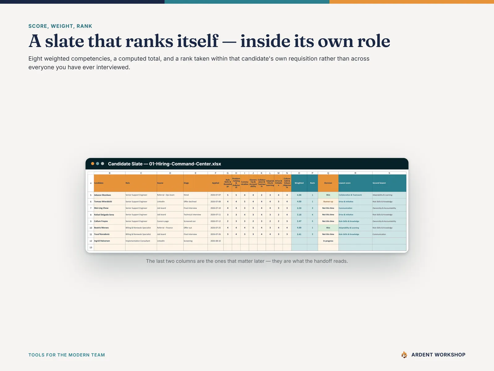 The Candidate Slate scoring eight weighted competencies and ranking candidates within their own role