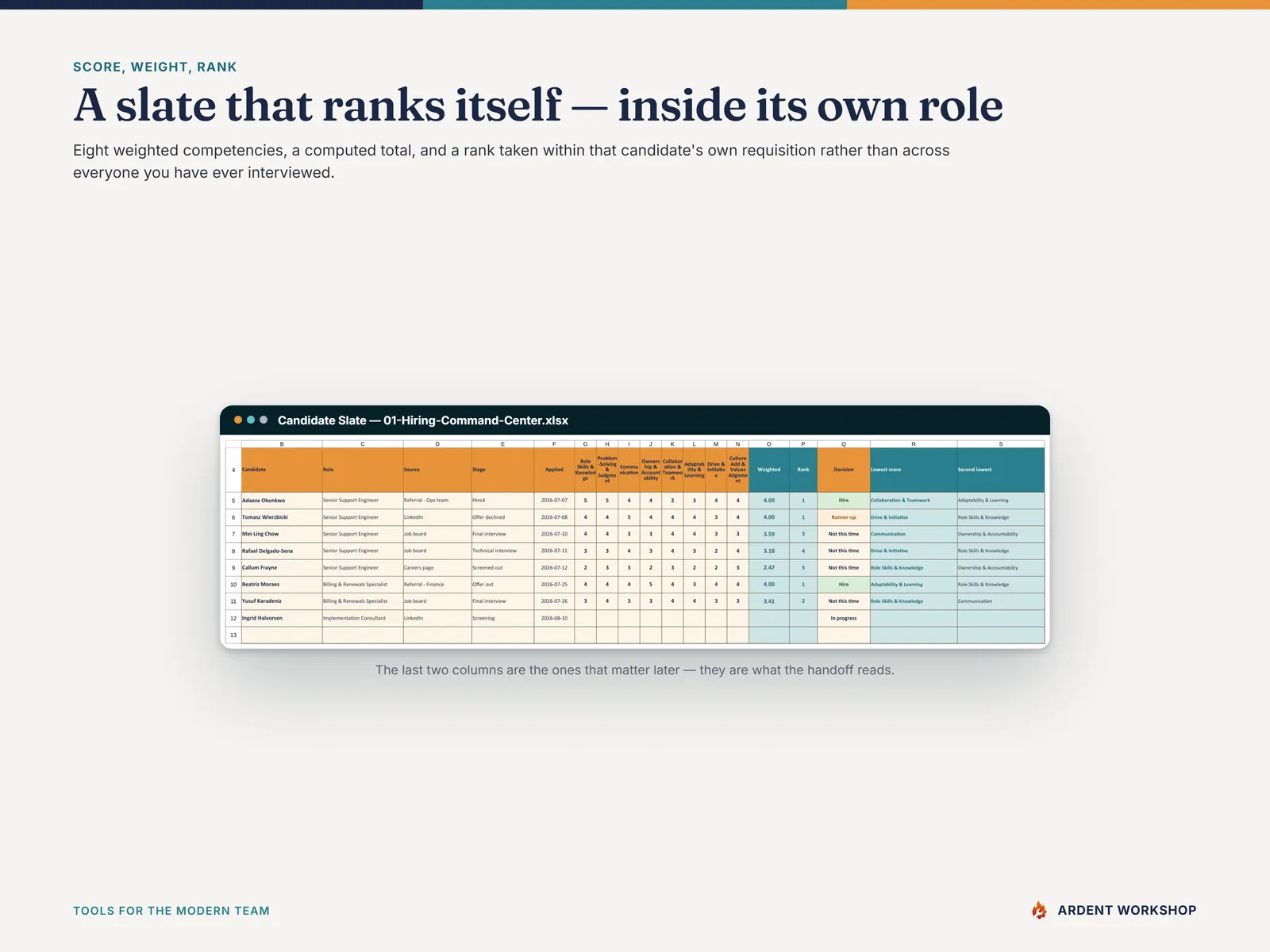 The Candidate Slate scoring eight weighted competencies and ranking candidates within their own role