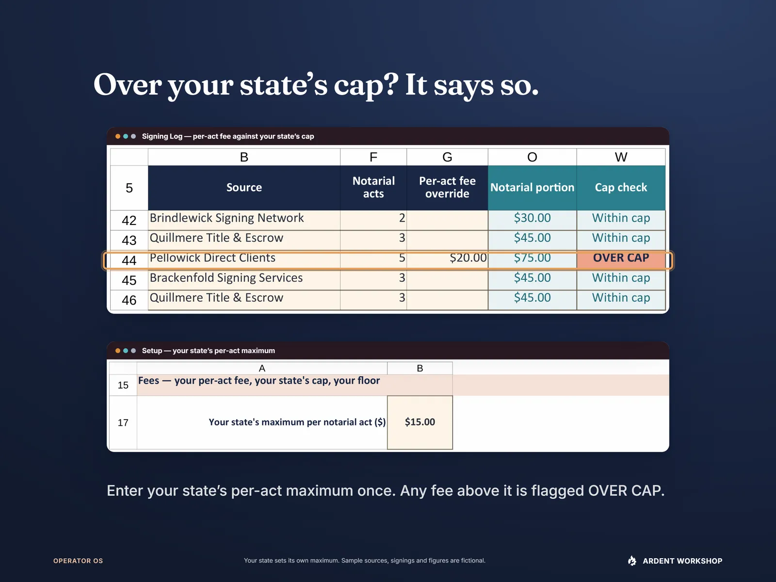 Cap check — Signing Log rows with the signing whose per-act fee is over the state maximum ringed and flagged OVER CAP, above the Setup row where the state maximum is entered