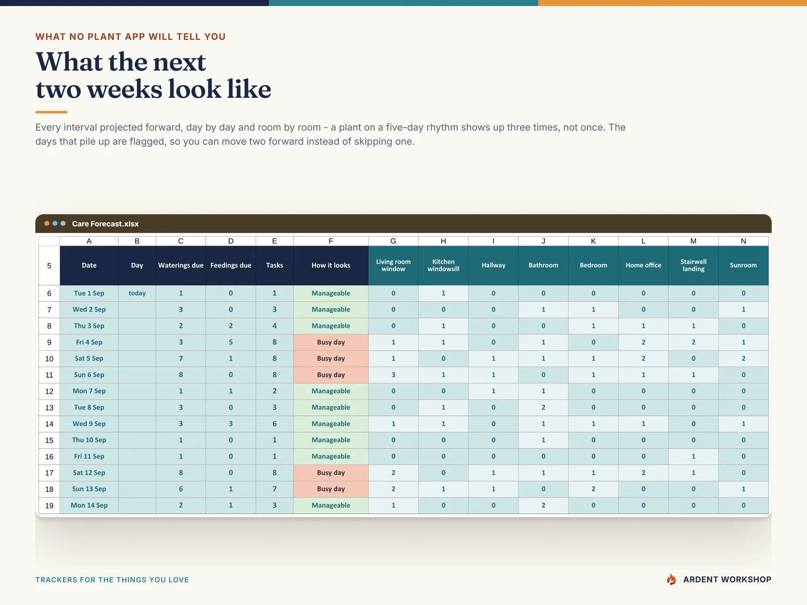 The 14-day care forecast counting waterings and feedings due per day and per room, with busy days flagged