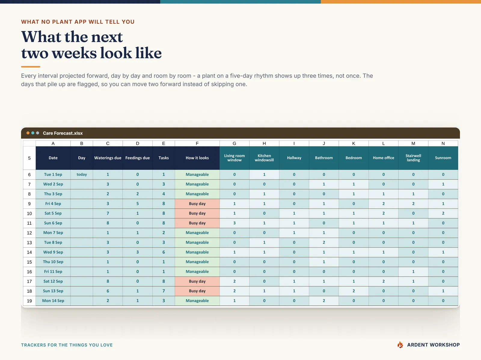 The 14-day care forecast counting waterings and feedings due per day and per room, with busy days flagged