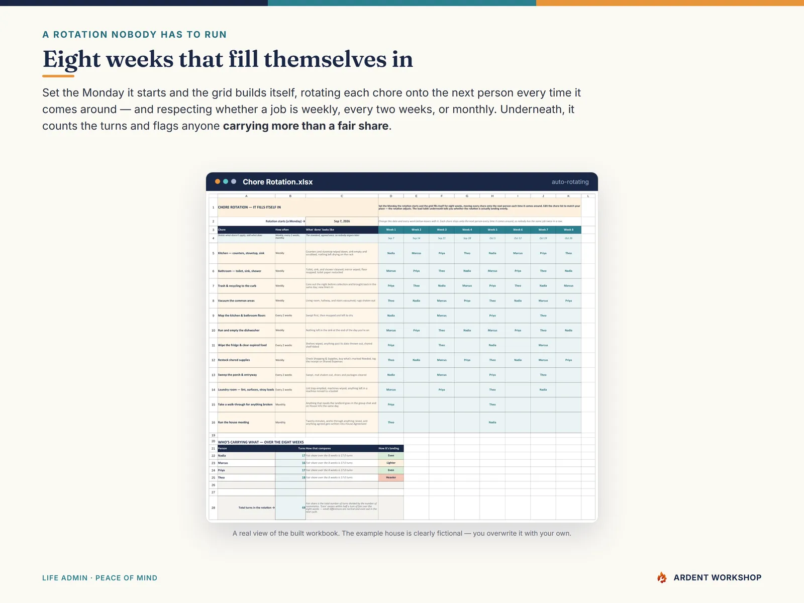 Chore Rotation tab — eight weeks that fill themselves in, with a fairness view showing who is carrying more