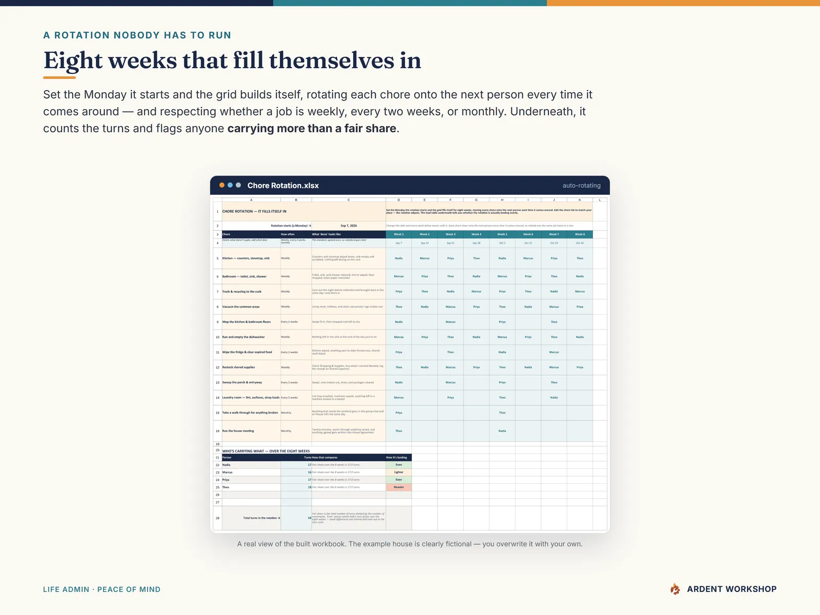 Chore Rotation tab — eight weeks that fill themselves in, with a fairness view showing who is carrying more
